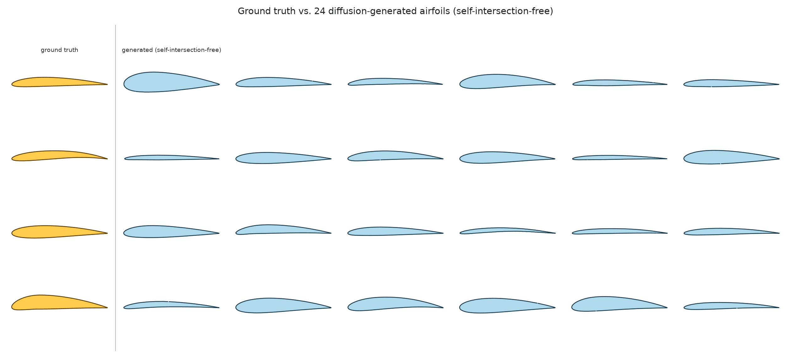 翼型点列データで学習した拡散モデルによる生成例。左列が学習データ（ground truth）、右側6列がノイズから生成した24個の翼型。
